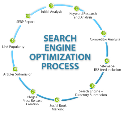 search engine marketing