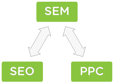 Sem là gì sem la gi SEM là gì ?