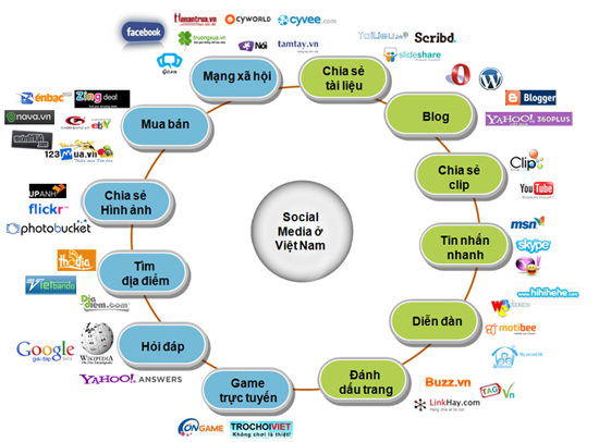 social media map Internet Viral Marketing từ A tới Z