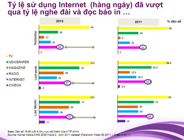 internet vietnam 2011 Thói quen người dùng internet tại việt nam năm 2011