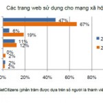 Cách vào Facebook không bị chặn so lieu mang xa hoi 150x150 Cách vào Facebook không bị chặn