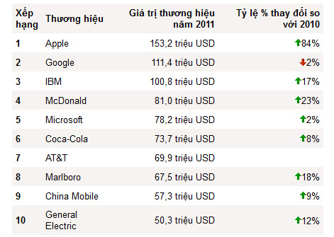 Bảng xếp hạng thương hiệu hàng đầu thế giới