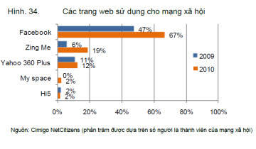 so-lieu-mang-xa-hoi