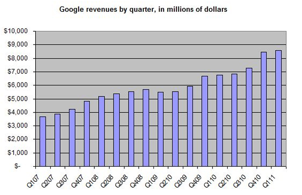 google chart