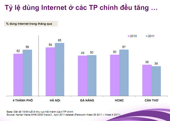 Tỷ lệ sử dụng Internet