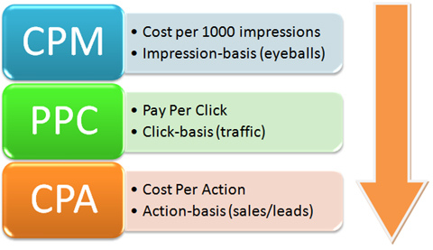 cpm-cpc-cpa