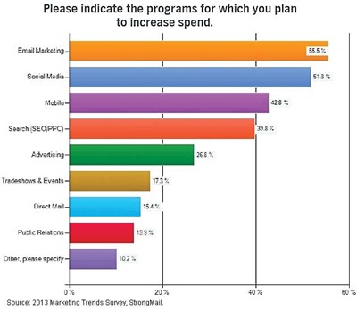 2013-marketing-trends-suvey