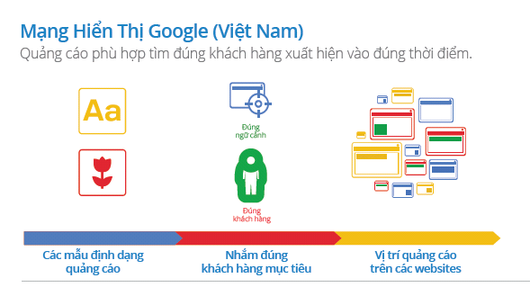 quảng cáo mạng hiển thị của google