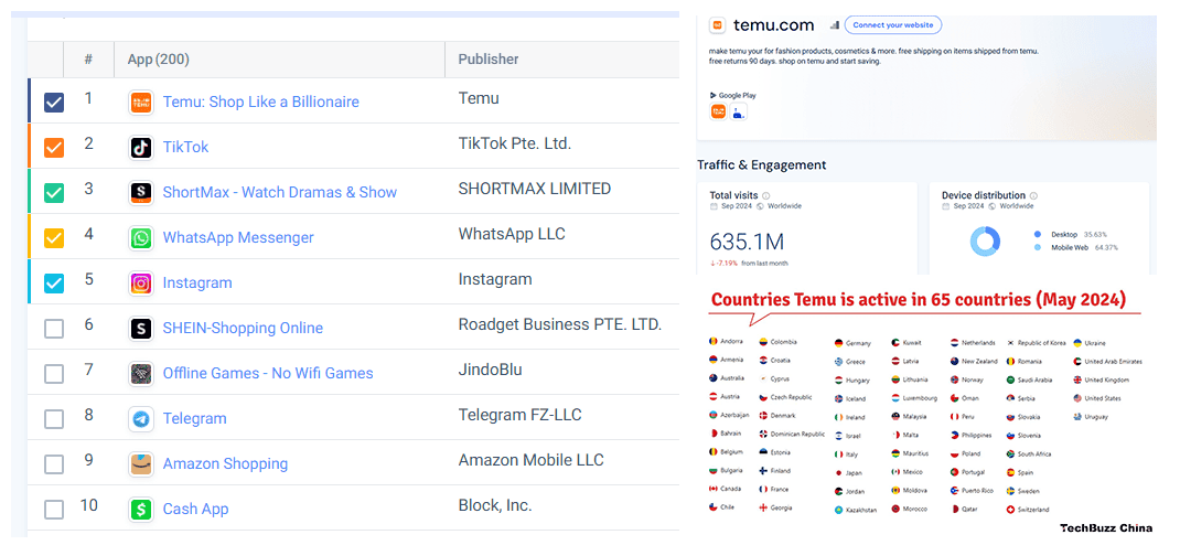 Temu đứng ở vị trí số 1, vượt qua các tên tuổi lớn như TikTok, WhatsApp, Instagram và Amazon Shopping.